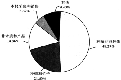 退耕還林政策十年評價 生態(tài)改善與電子產(chǎn)品銷售的潛在關聯(lián)