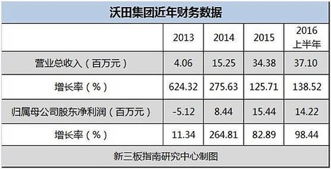 沃田集團 一顆藍莓撬動億元市場的戰(zhàn)略宏圖與7000萬融資需求